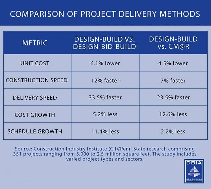 project cost comparison-design-build-and-design-bid-build